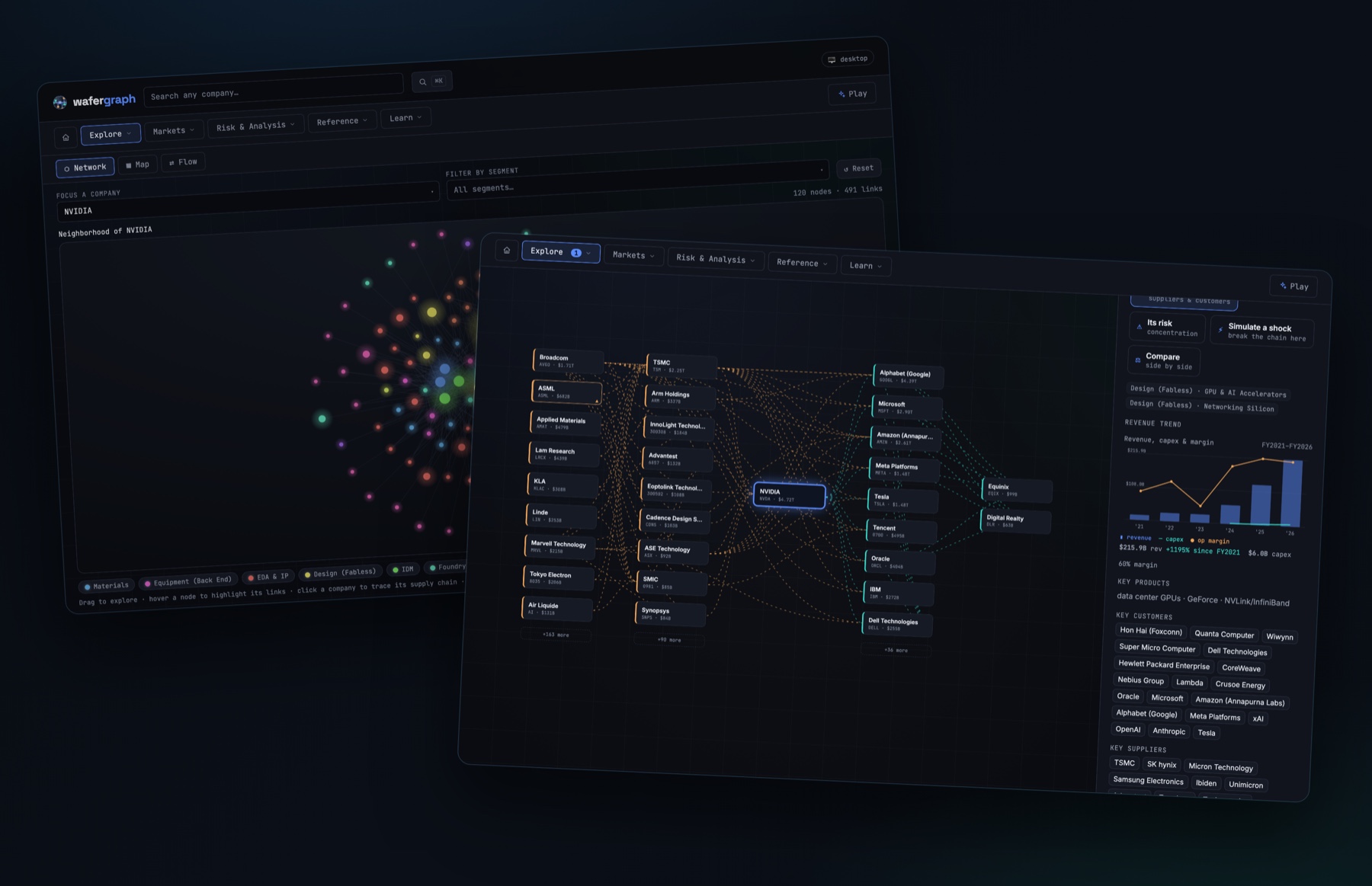 Two views of wafergraph — the force-directed network graph of the semiconductor & AI supply chain, and the supply-chain Flow view showing companies as pills flowing upstream (suppliers) and downstream (customers) around NVIDIA