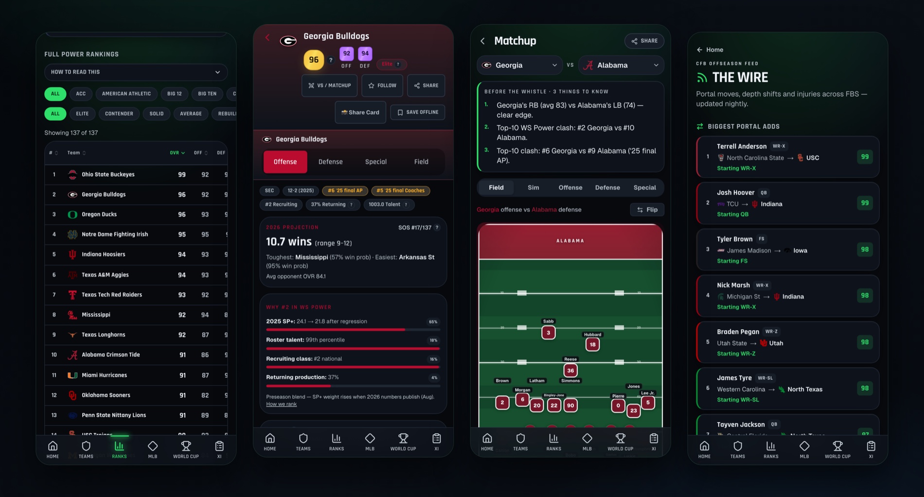 Four screens of Who's Starting — the WS Power 135 rankings table, a team page with dynasty team-color theming and the 'Why This Rating' transparency panel, the Compare field-view matchup engine (Georgia vs Alabama), and The Wire transfer-portal feed